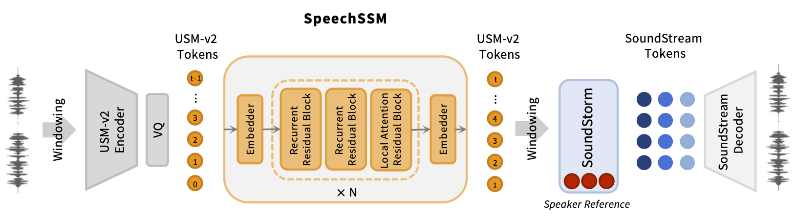 SpeechSSM System Architecture Diagram
