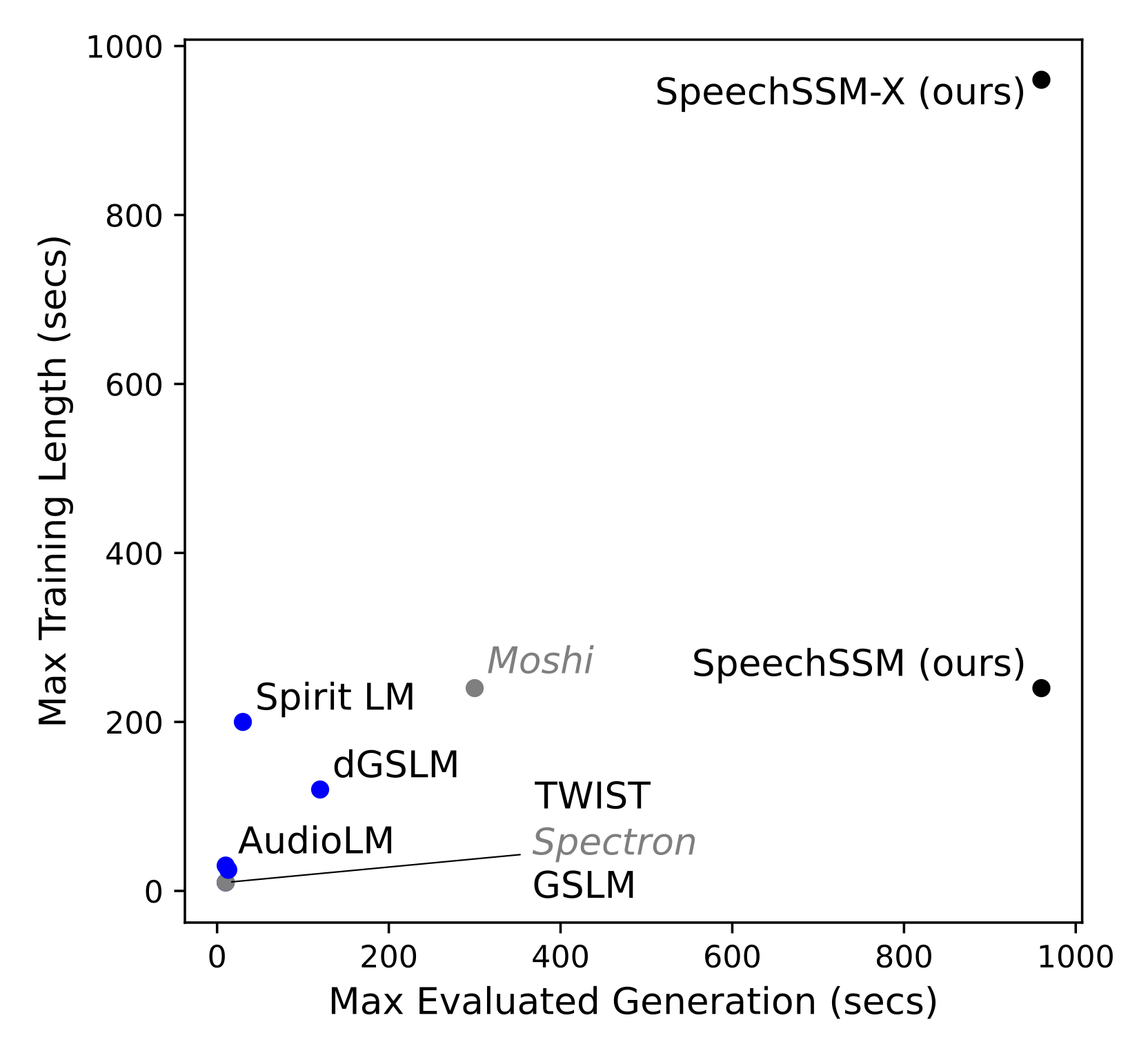 Plot depicting the supported lengths of spoken LMs in previous works versus ours.